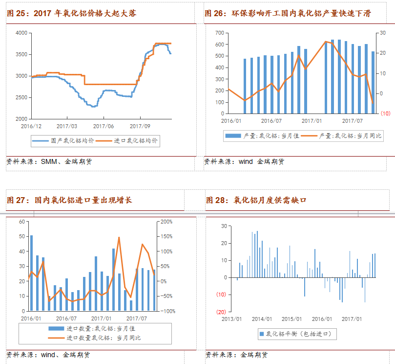 2018年铝市场展望：环保接力供改 铝价重心略有上移