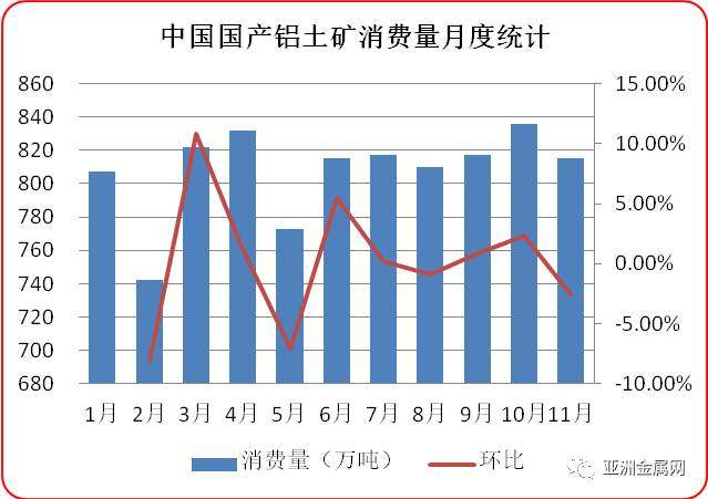 11月份中國國產鋁土礦消費量環比下滑2.51%