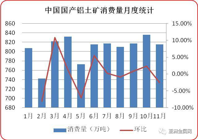 11月份中国国产铝土矿消费量环比下滑2.51%