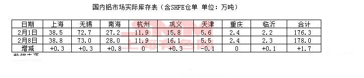 2018年2月8日國內電解鋁現貨庫存