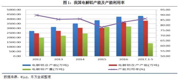 2017年上半年電解鋁行業信用風險回顧與下半年展望