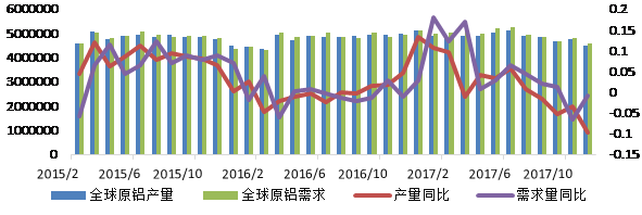 鋁：供需繼續錯配，鋁價內外走勢分離