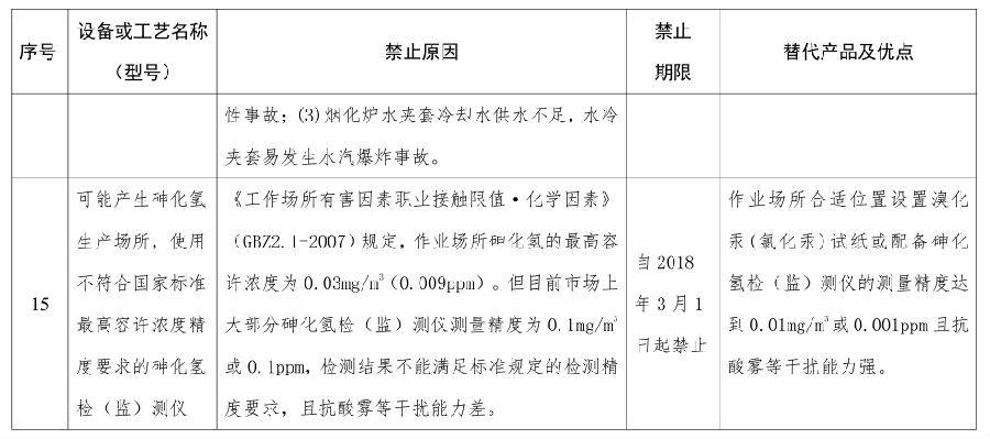 國家安全監管總局關於發布金屬冶煉企業禁止 使用的設備及工藝目錄（第一批）的通知