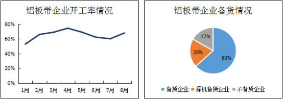 鋁下遊企業國慶備貨情況調研