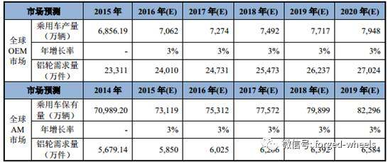 2018年中國鋁合金車輪行業發展現狀分析及未來發展前景預測