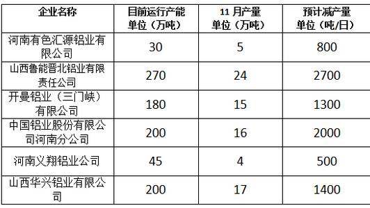 天然气供应不足导致北方氧化铝企业产量下降