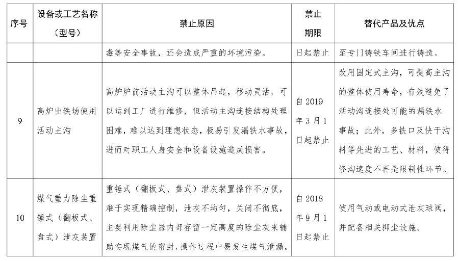 國家安全監管總局關於發布金屬冶煉企業禁止 使用的設備及工藝目錄（第一批）的通知