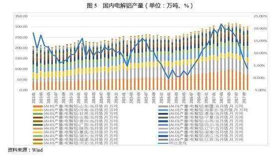 2017年中國電解鋁行業研究報告