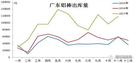 铝价下跌下游备货需求增加，广东库存稳步下降
