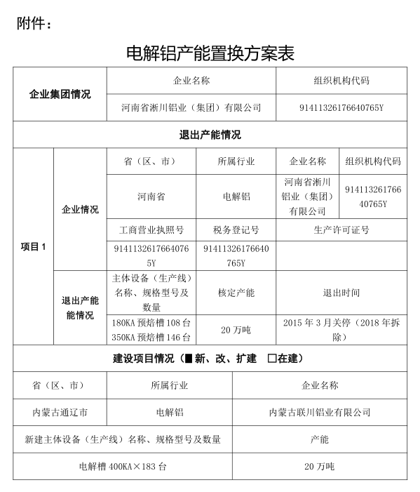 内蒙古自治区经济和信息化委员会关于内蒙古联川铝业有限公司电解铝建设项目产能置换方案的公告