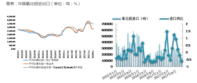 铝：供需继续错配，铝价内外走势分离