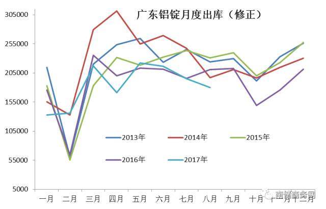 铝市｜库存及出库变化解析