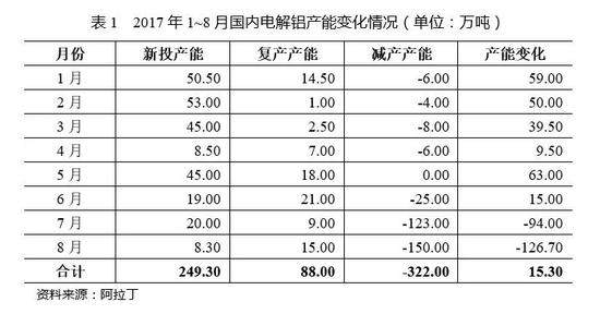 2017年中國電解鋁行業研究報告