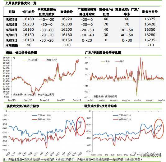 惜售心態轉濃，鋁棒加工費走高