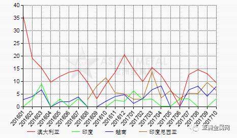 10月份中國自澳大利亞進口氧化鋁數量環比下滑27.3%