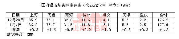 SMM：2018年1月4日国内电解铝现货库存