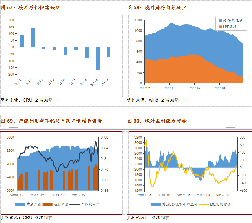 2018年铝市场展望：环保接力供改 铝价重心略有上移