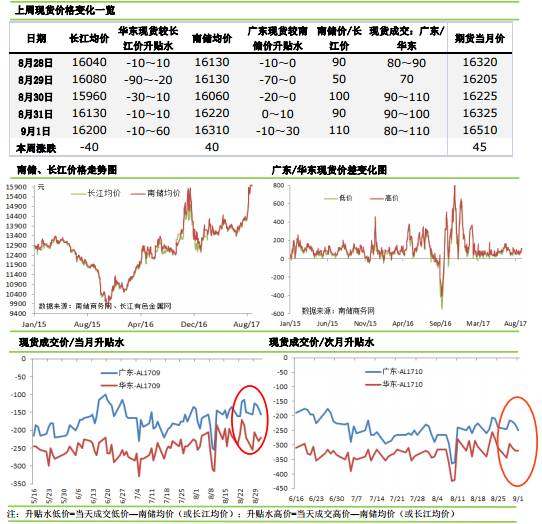 铝市｜消费不佳，库存走高，期现价差难回归