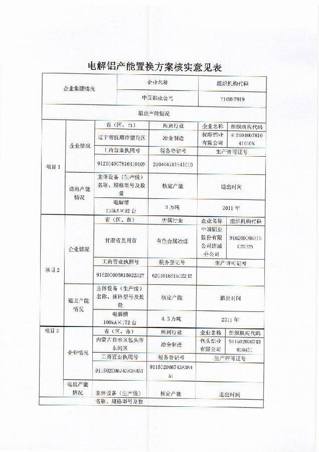关于中国铝业公司电解铝产能置换方案核实意见表的公示