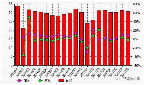 8月份中國再生鋁合金產量環比下降2%