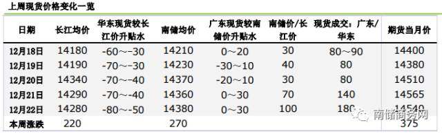 鋁市｜庫存此消彼長，華東華南鋁錠價差急速擴大