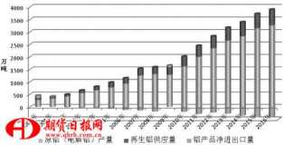 積極轉變我國鋁工業的發展模式