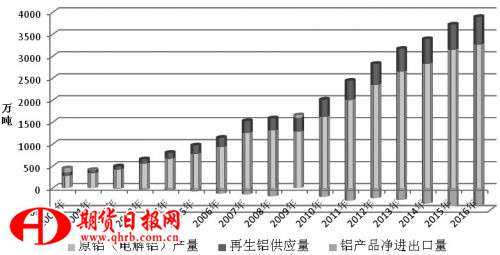 積極轉變我國鋁工業的發展模式