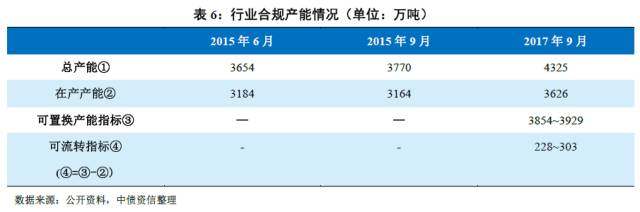 電解鋁行業政策研究系列一：產能指標都去哪裏了？