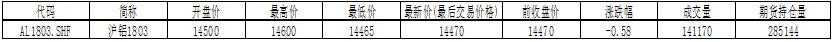 国泰君安期货：下破近期震荡平台支撑