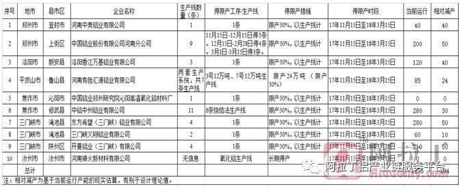 河南错峰生产影响：电解铝、氧化铝市场