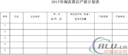 湖北省經信委關於做好2017年重點行業淘汰落後和過剩產能計劃申報工作的通知