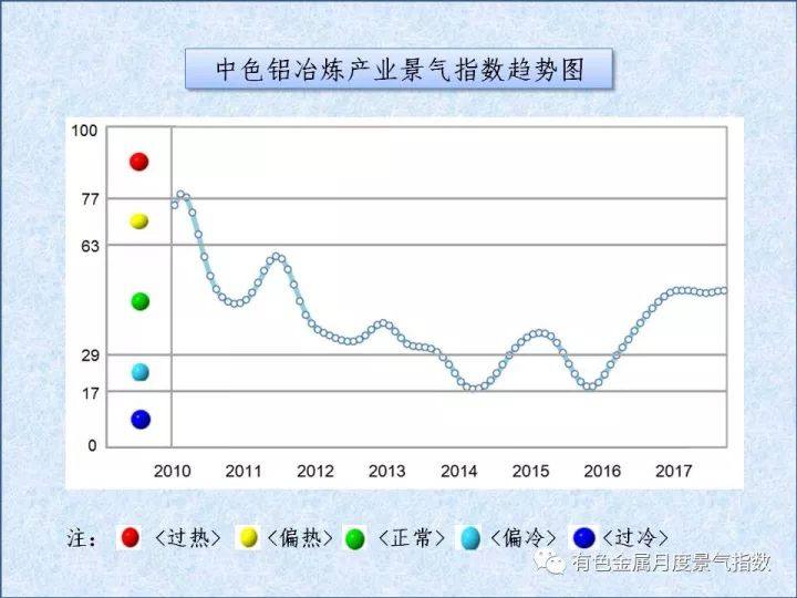 中色铝冶炼产业月度景气指数（2017年10月）