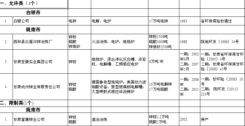 甘肅：2018年電解鋁、鋅冶煉等八個高耗能行業調整執行差別電價