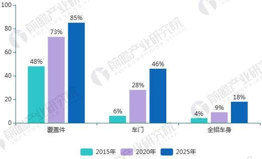 2018年全球精密铝合金结构制造行业市场分析 汽车市场渗透率不断增大