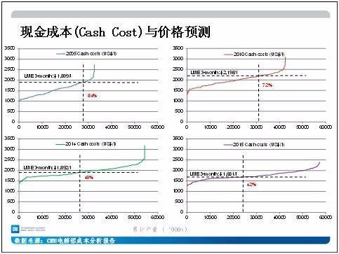 铝价大涨背后的电解铝成本