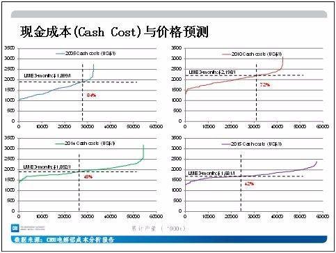 铝价大涨背后的电解铝成本