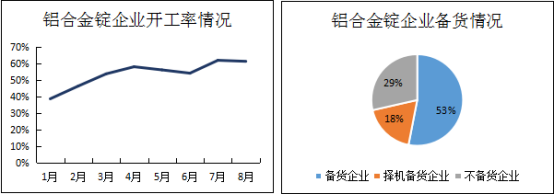 铝下游企业国庆备货情况调研