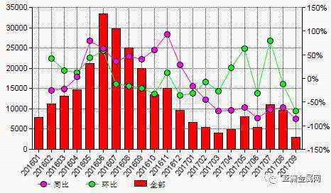 2017年9月份中國氟化鋁產量環比上漲5%