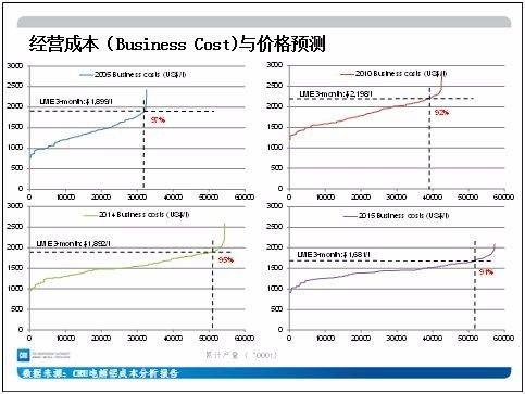 铝价大涨背后的电解铝成本