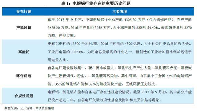 電解鋁行業政策研究系列一：產能指標都去哪裏了？