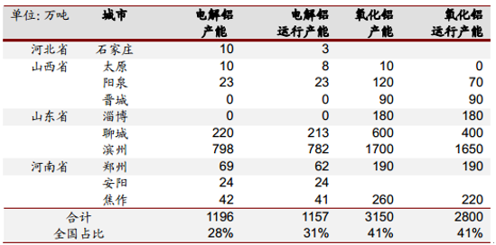 2017年中国氧化铝、电解铝产量分析及预测