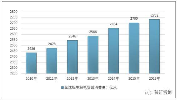 2017年全球鋁電解電容器行業市場規模、進出口貿易及重點企業分析