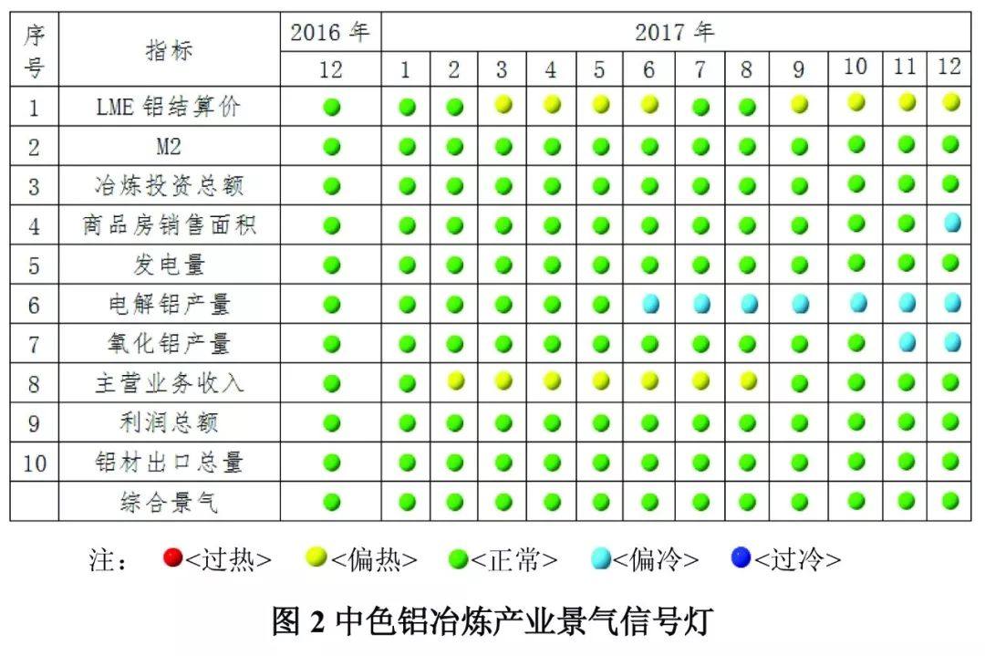 中色铝冶炼产业月度景气指数报告（2017年12月）