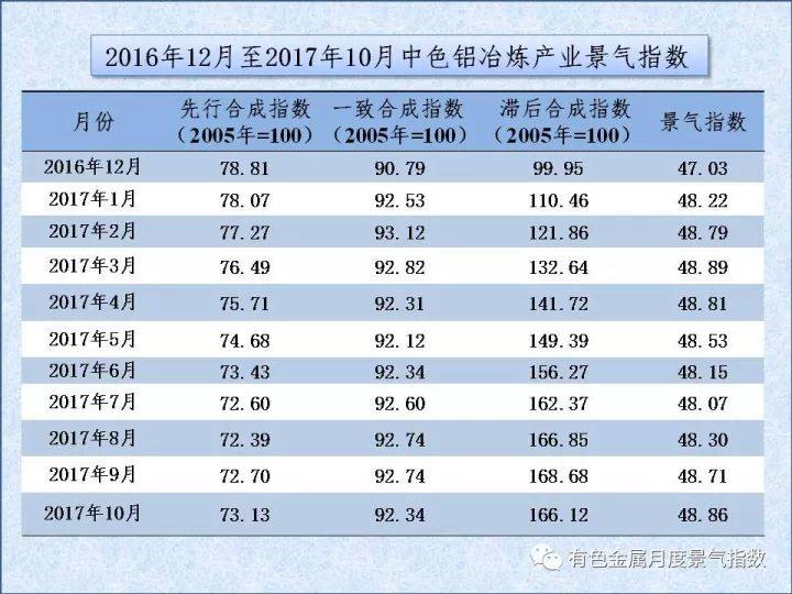 中色鋁冶煉產業月度景氣指數（2017年10月）