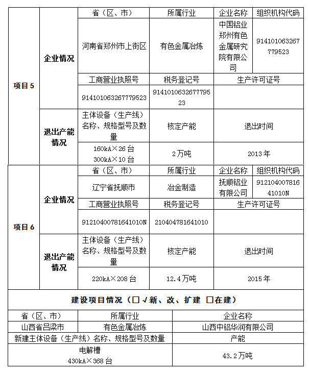 關於山西中鋁華潤電解鋁項目產能置換方案的公告