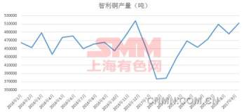 智利銅產量恢復到罷工前最高水準