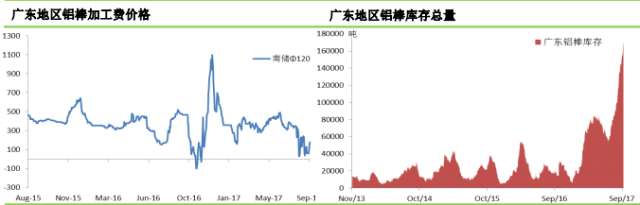 鋁市｜現貨庫存拐點到了嗎？