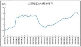 江西鋁產業調研報告