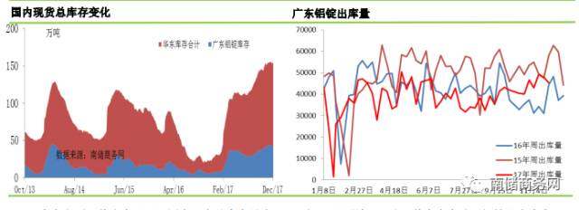 铝市｜下游低位接货增加，广东铝库存继续下降