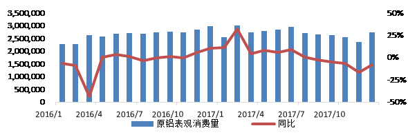 铝：供需继续错配，铝价内外走势分离